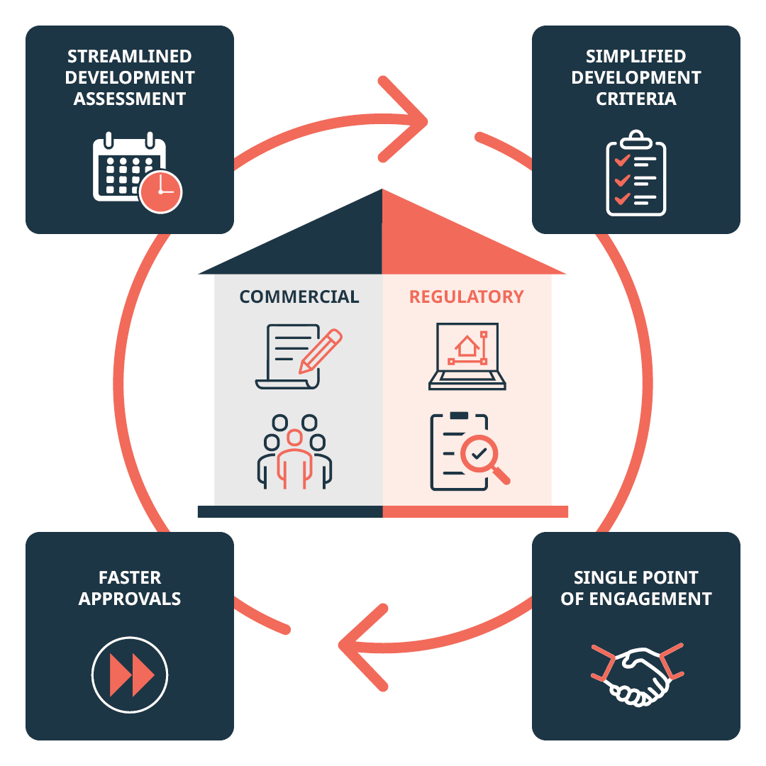Infographic explaining the Commercial and Regulatory processes at EDQ